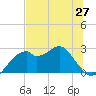 Dog Island West tide chart for Friday, June 27, 2025
