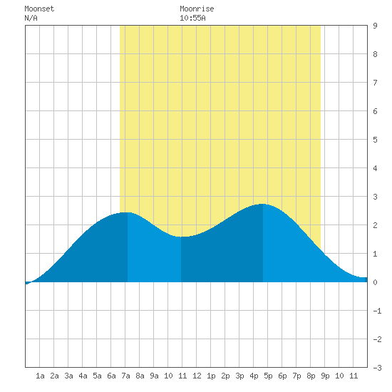 Dog Island West tide chart for Sunday, June 29, 2025
