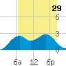 Dog Island West tide chart for Sunday, June 29, 2025