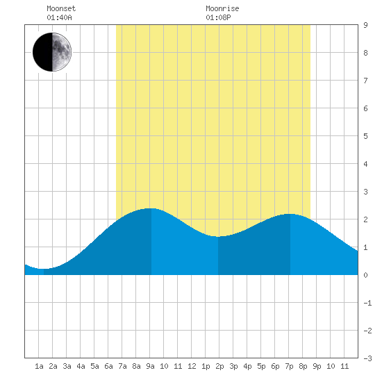 Dog Island West tide chart for Monday, June 2, 2025