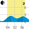 Dog Island West tide chart for Monday, June 2, 2025