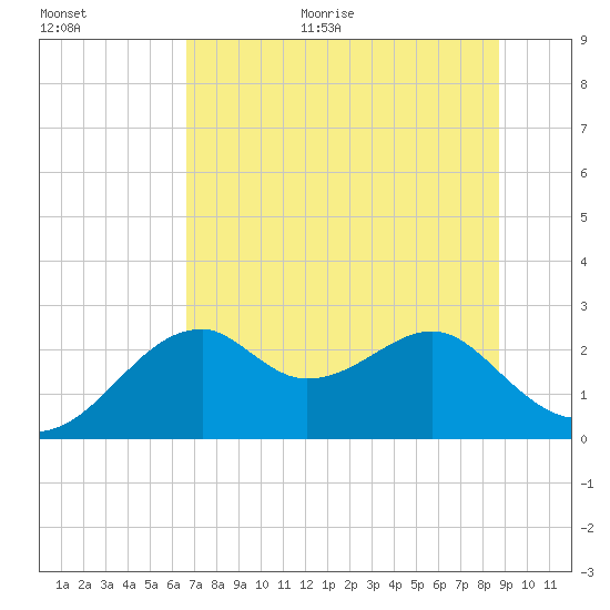 Dog Island West tide chart for Monday, June 30, 2025