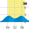 Dog Island West tide chart for Monday, June 30, 2025