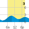 Dog Island West tide chart for Tuesday, June 3, 2025