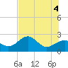 Dog Island West tide chart for Wednesday, June 4, 2025