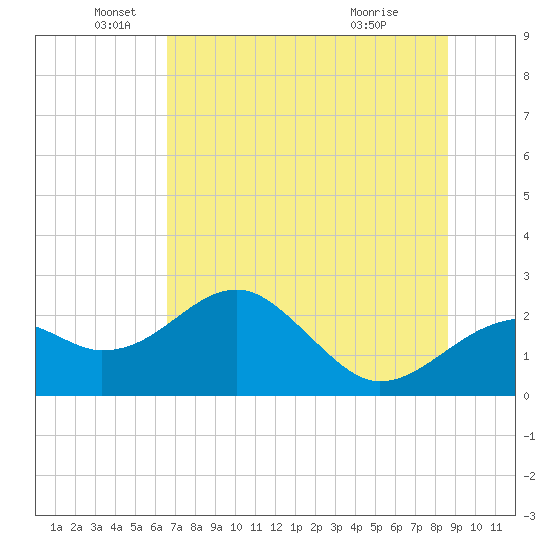 Dog Island West tide chart for Thursday, June 5, 2025