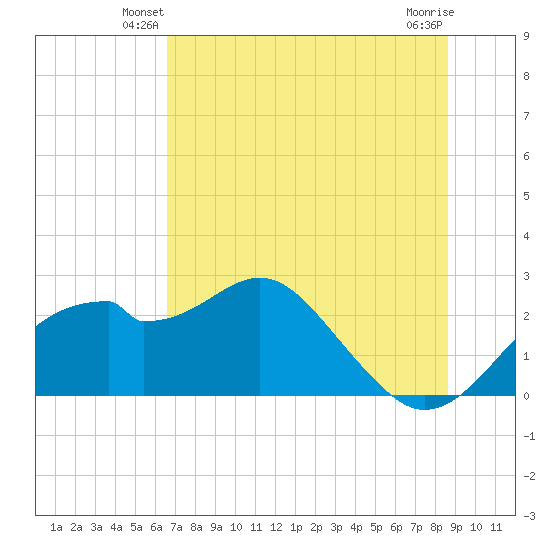 Dog Island West tide chart for Sunday, June 8, 2025