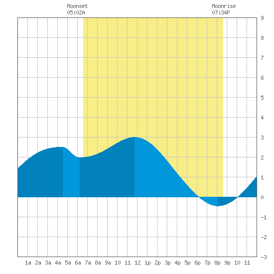 Dog Island West tide chart for Monday, June 9, 2025