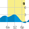 Dog Island West tide chart for Monday, June 9, 2025