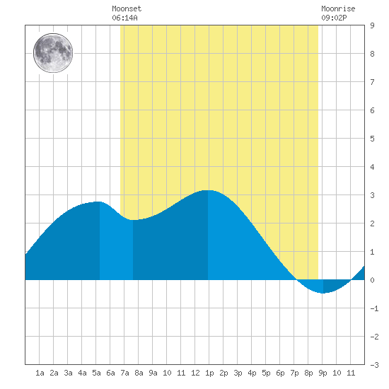 Dog Island West tide chart for Thursday, July 10, 2025