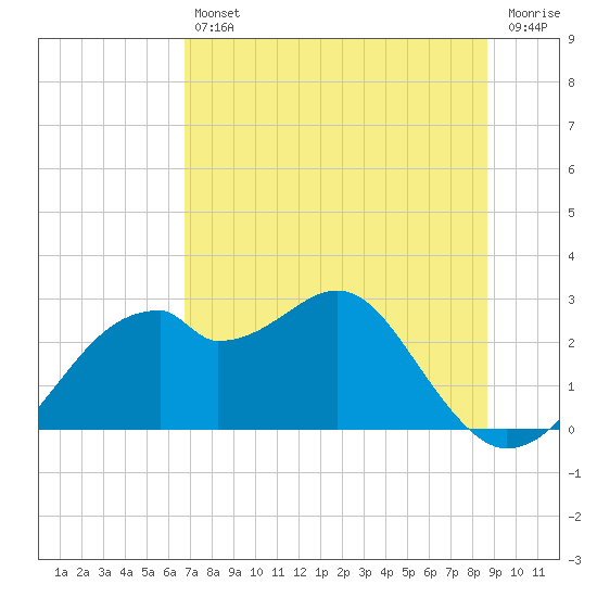 Dog Island West tide chart for Friday, July 11, 2025