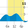 Dog Island West tide chart for Friday, July 11, 2025