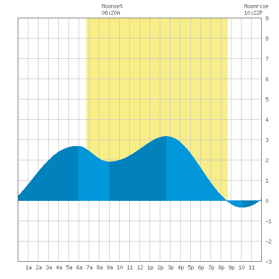 Dog Island West tide chart for Saturday, July 12, 2025