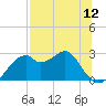 Dog Island West tide chart for Saturday, July 12, 2025