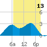 Dog Island West tide chart for Sunday, July 13, 2025