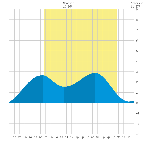 Dog Island West tide chart for Monday, July 14, 2025