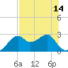 Dog Island West tide chart for Monday, July 14, 2025