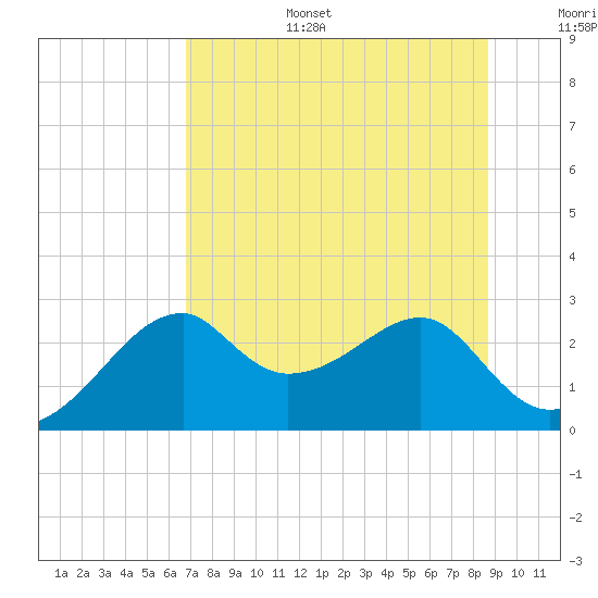 Dog Island West tide chart for Tuesday, July 15, 2025
