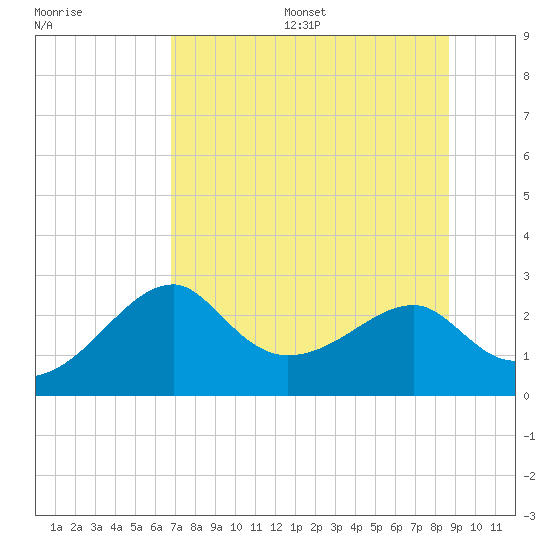Dog Island West tide chart for Wednesday, July 16, 2025