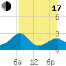 Dog Island West tide chart for Thursday, July 17, 2025