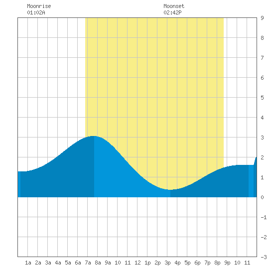Dog Island West tide chart for Friday, July 18, 2025