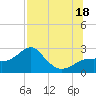 Dog Island West tide chart for Friday, July 18, 2025