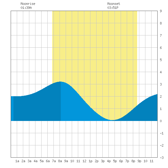 Dog Island West tide chart for Saturday, July 19, 2025