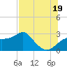 Dog Island West tide chart for Saturday, July 19, 2025