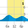 Dog Island West tide chart for Tuesday, July 1, 2025