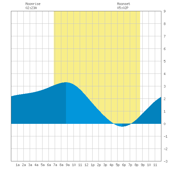 Dog Island West tide chart for Sunday, July 20, 2025