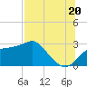 Dog Island West tide chart for Sunday, July 20, 2025