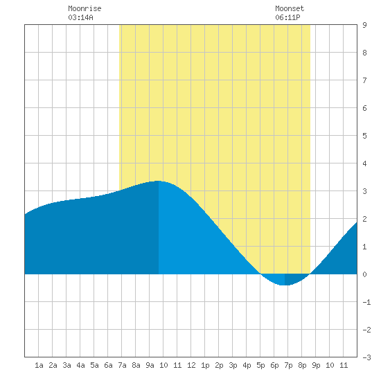 Dog Island West tide chart for Monday, July 21, 2025