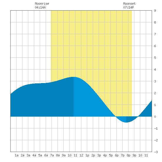 Dog Island West tide chart for Tuesday, July 22, 2025