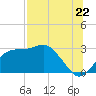 Dog Island West tide chart for Tuesday, July 22, 2025
