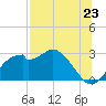 Dog Island West tide chart for Wednesday, July 23, 2025