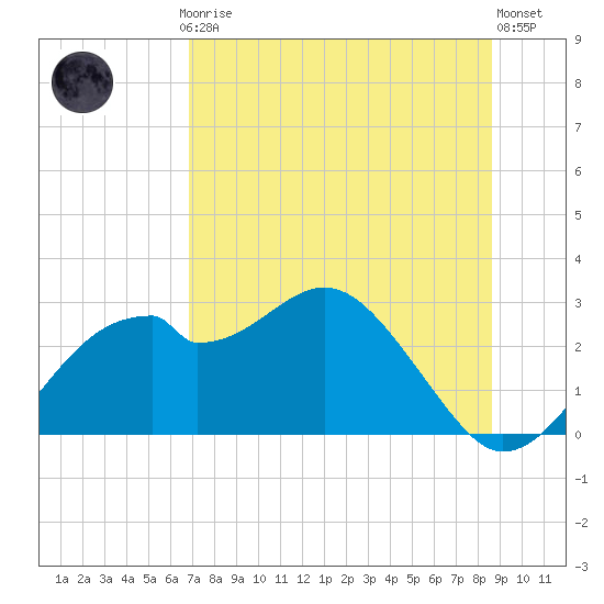 Dog Island West tide chart for Thursday, July 24, 2025