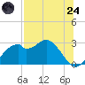 Dog Island West tide chart for Thursday, July 24, 2025