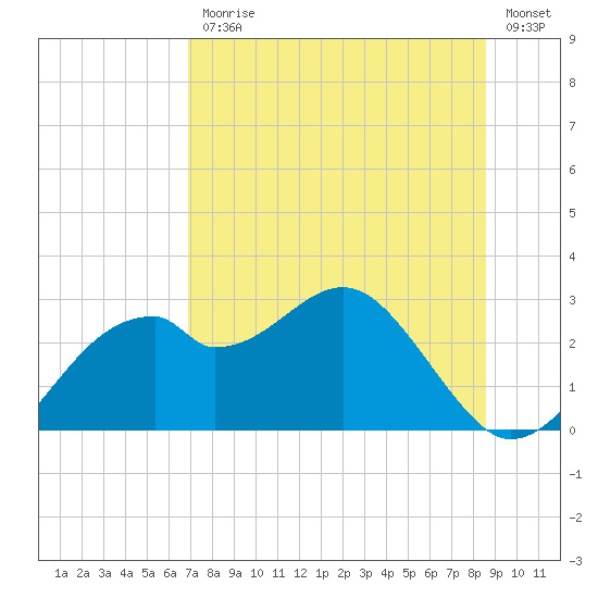 Dog Island West tide chart for Friday, July 25, 2025