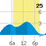 Dog Island West tide chart for Friday, July 25, 2025
