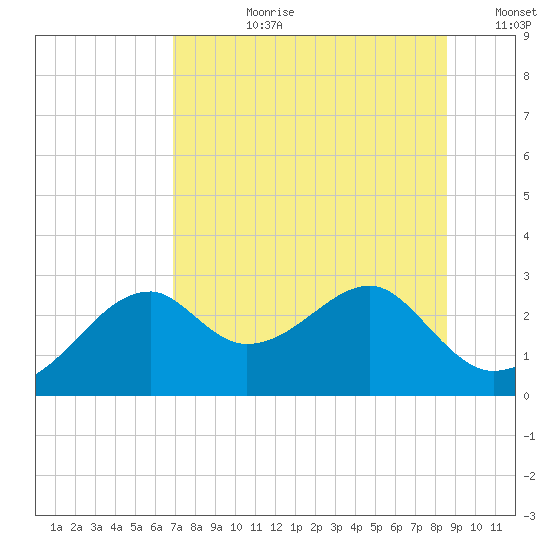 Dog Island West tide chart for Monday, July 28, 2025