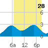 Dog Island West tide chart for Monday, July 28, 2025