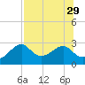 Dog Island West tide chart for Tuesday, July 29, 2025