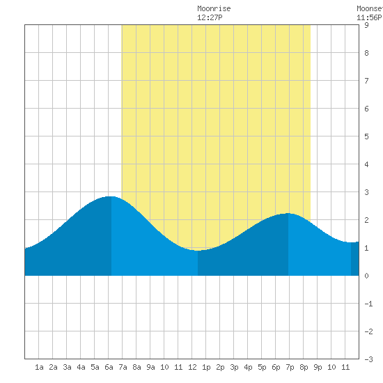 Dog Island West tide chart for Wednesday, July 30, 2025