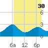 Dog Island West tide chart for Wednesday, July 30, 2025