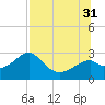 Dog Island West tide chart for Thursday, July 31, 2025