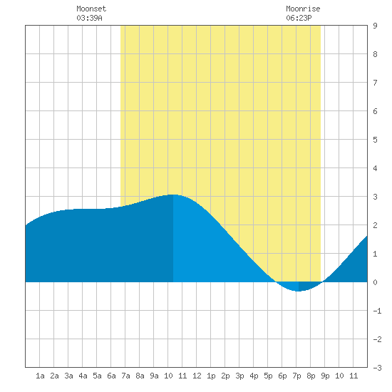 Dog Island West tide chart for Monday, July 7, 2025