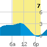 Dog Island West tide chart for Monday, July 7, 2025
