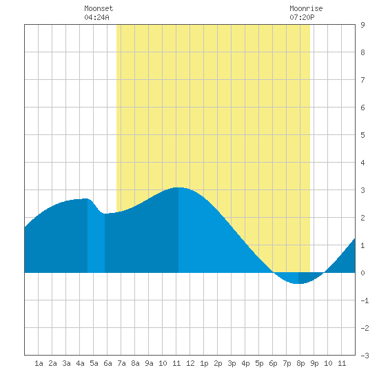 Dog Island West tide chart for Tuesday, July 8, 2025