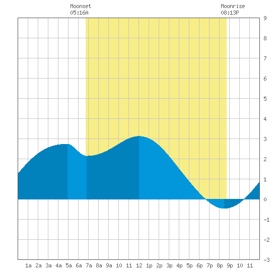 Dog Island West tide chart for Wednesday, July 9, 2025