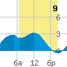 Dog Island West tide chart for Wednesday, July 9, 2025